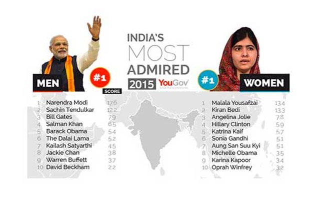 Most Admired Personality list